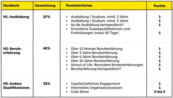 Gehaltsmodell-Tabelle Hard Facts: Welche Aspekte werden berücksichtigt und welche Kriterien gibt es?