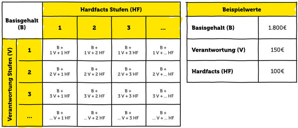 Gehaltsmatrix von Goldeimer