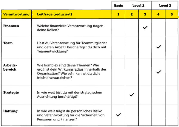 Verantwortung: Welche Verantwortungsebenen gibt es? 