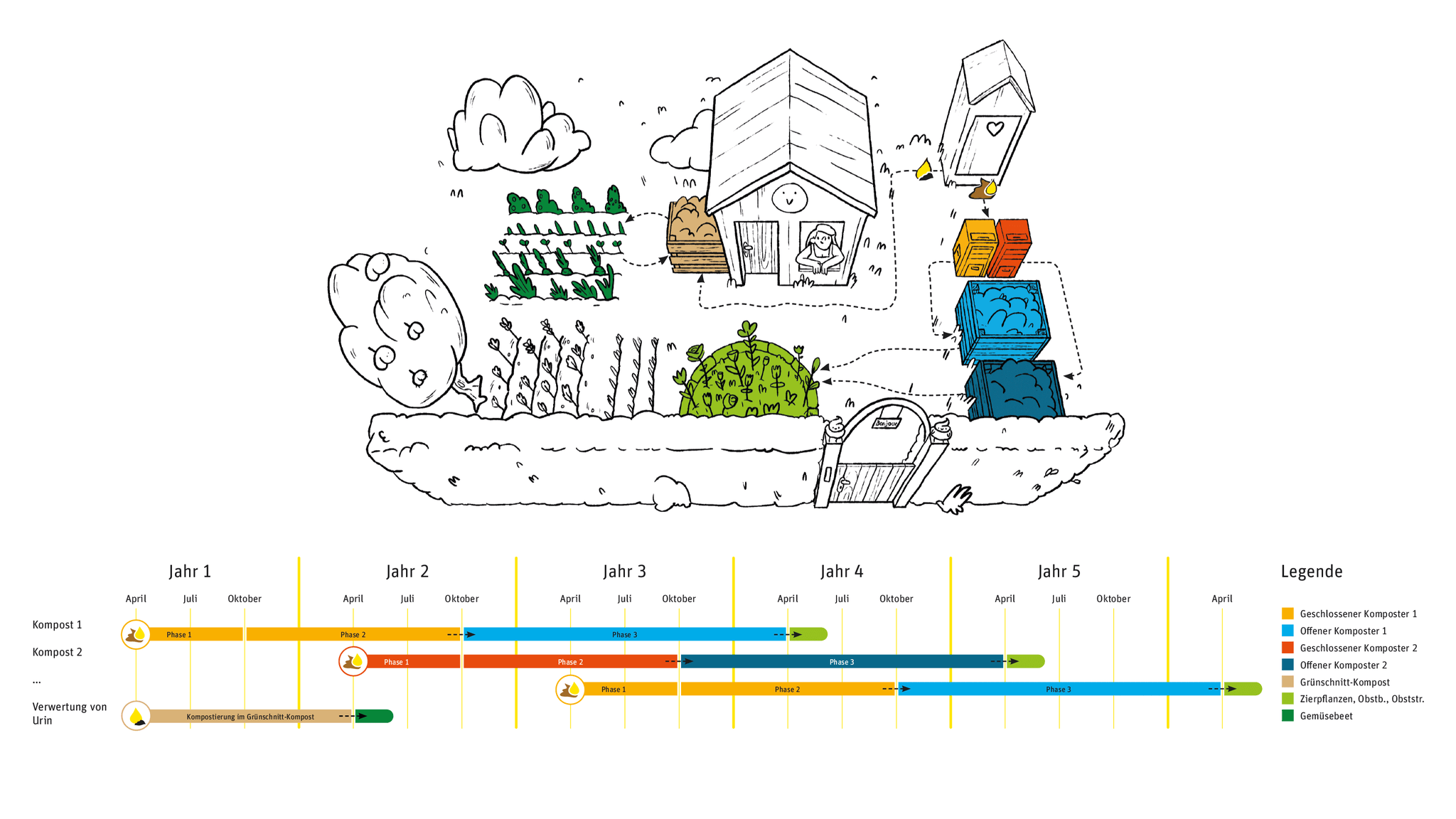 Abbildung über den Ablauf einer Kompostierung mit Zeitstrahl und Anlage-Skizze