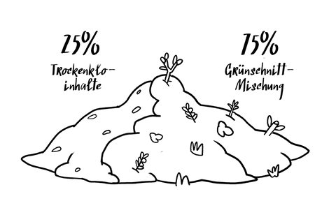 Illustration der Kompost-Mischung aus 25% Trockenklo-Inhalten und 75% Grünschnitt.