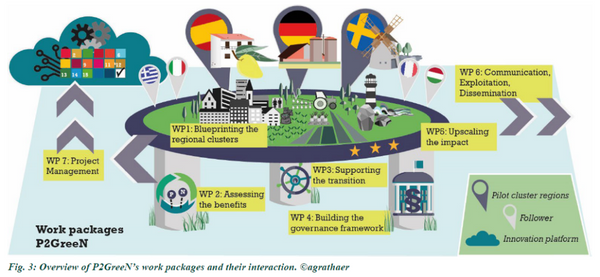 P2GreeN Projektübersicht