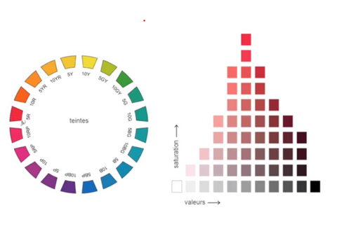 Teinte, clarté et saturation des couleurs