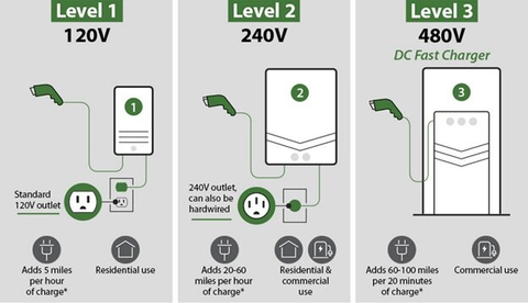 How Level 2 Chargers Work