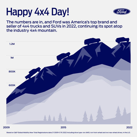 2022 Ford Sales Chart