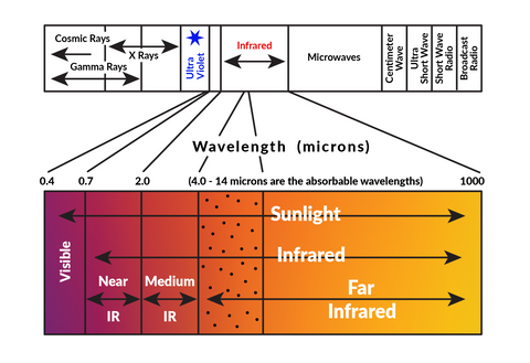 Light Wavelengths in Microns