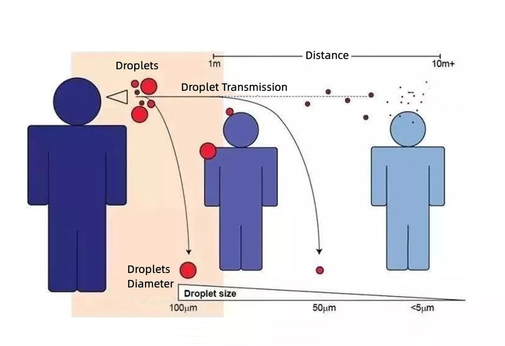 Droplet Transmission