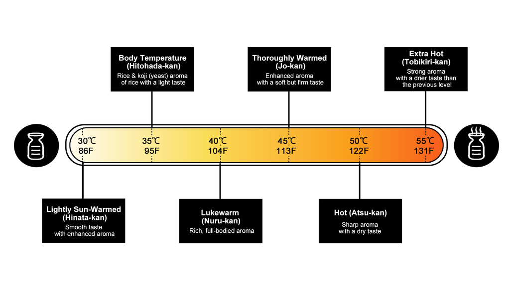 Differences in taste and aroma of sake depending on temperature