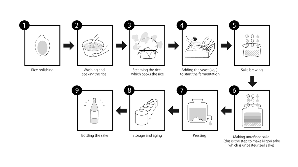 The way of making sake