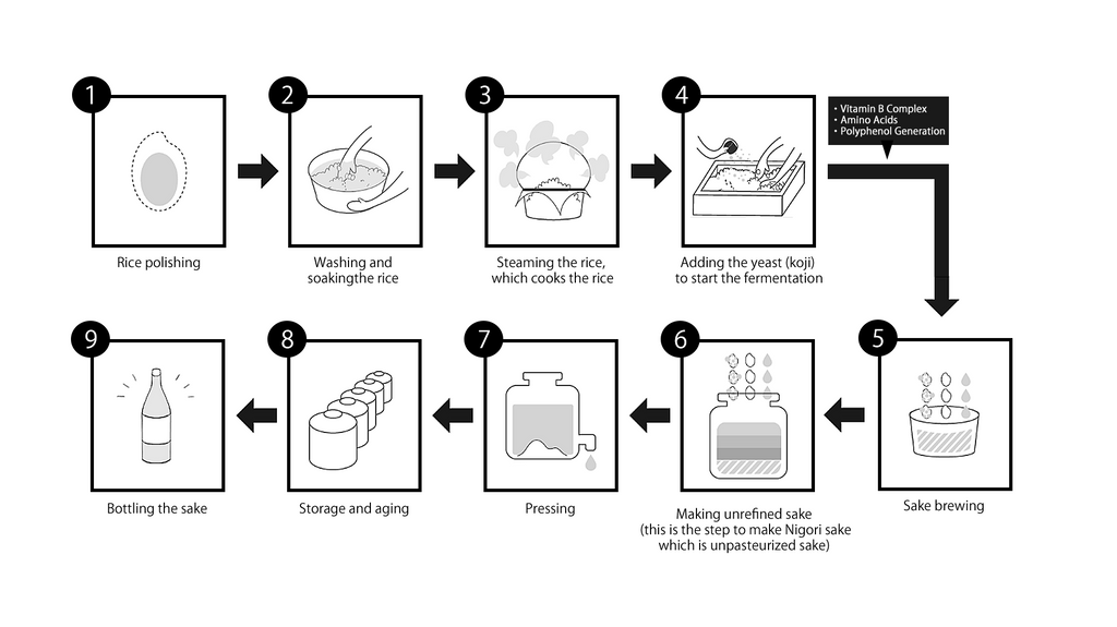 Nutrients produced during the sake production process