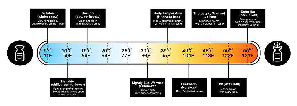 Sake temperature