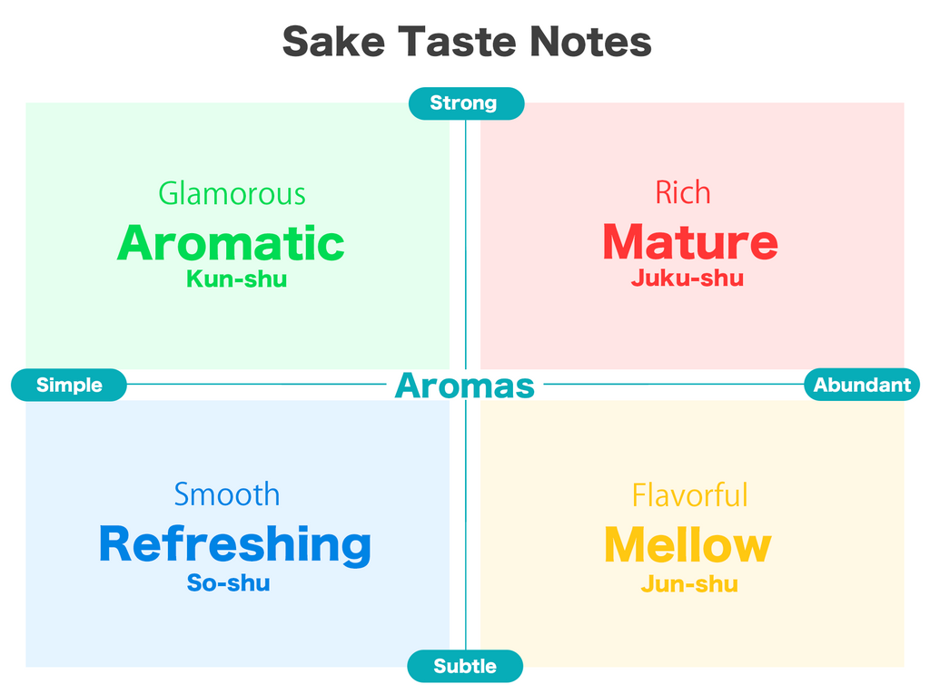 Sake taste note
