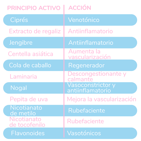 Piernas Cansadas principios activos