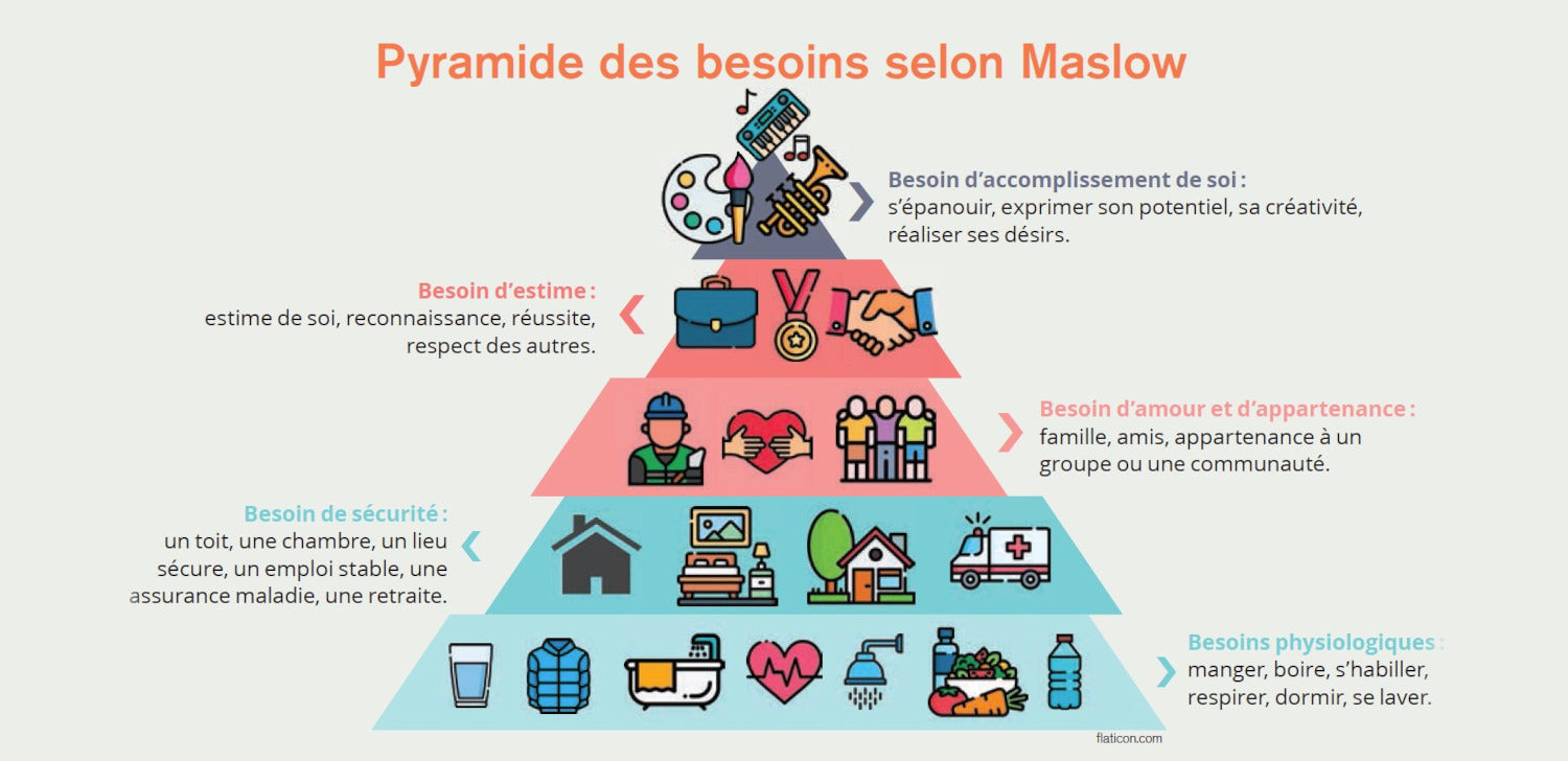 Pyramide des besoins Maslow