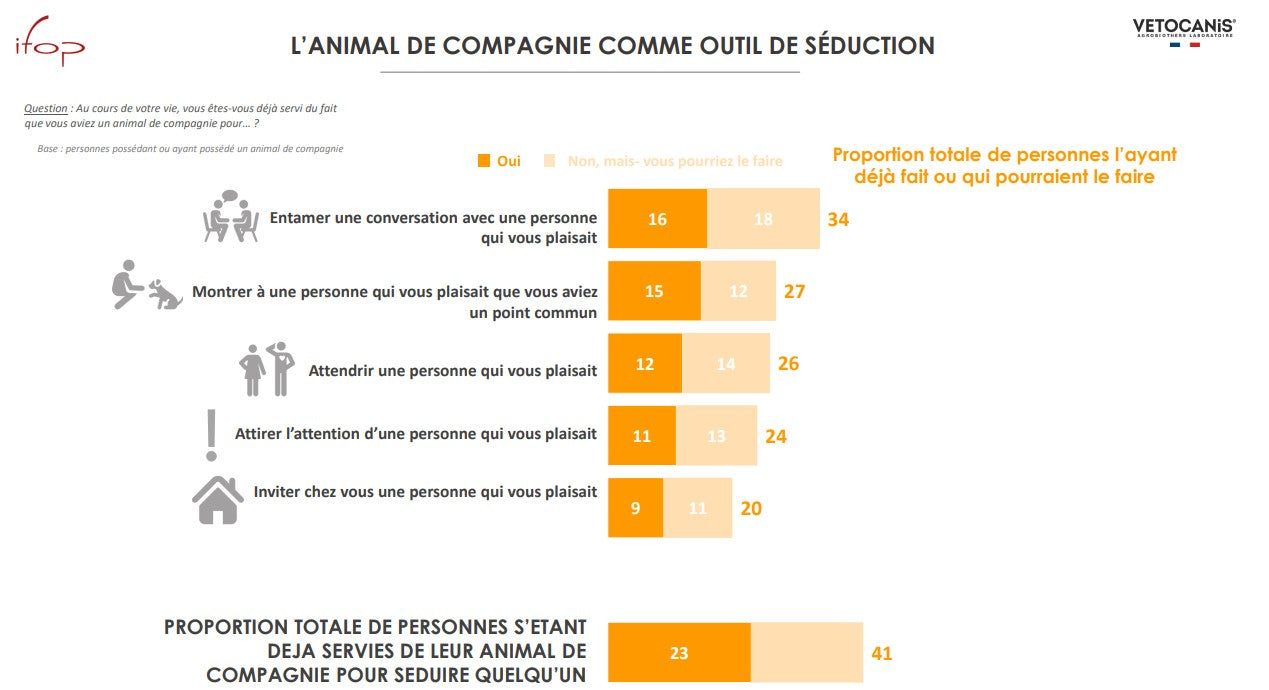 animal compagnie couple enquête IFOP Vetocanis