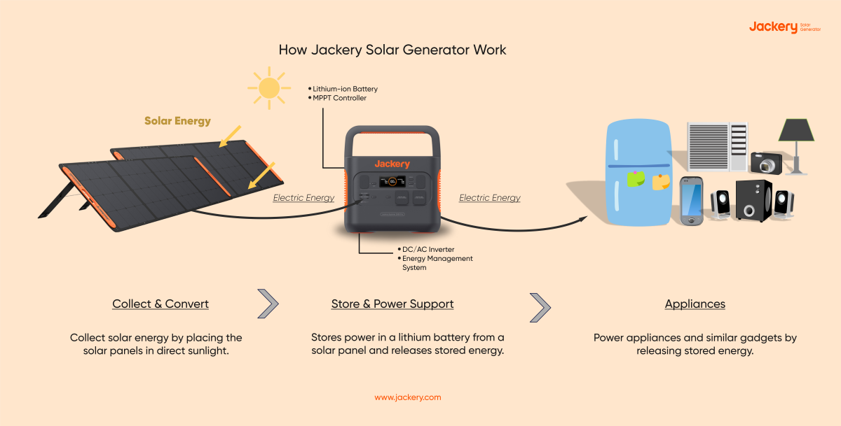 how does jackery solar generators work