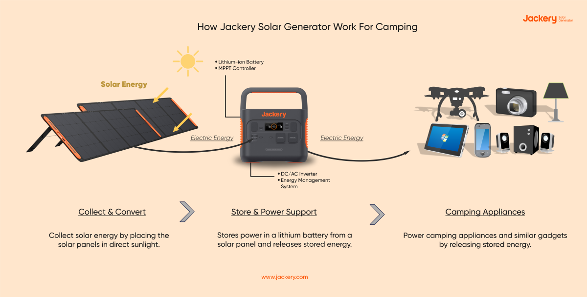 how jackery solar generator works for camping