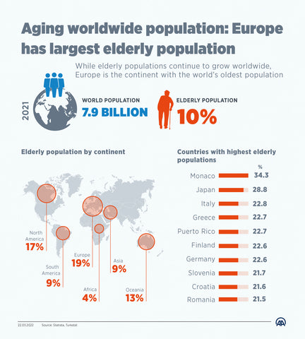 largest elderly population in Europe