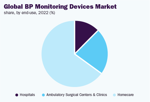 Blood Pressure Monitor Market Analysis