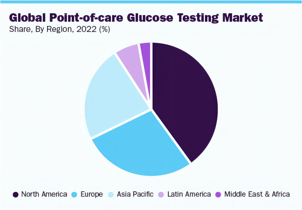 global glucose testing market