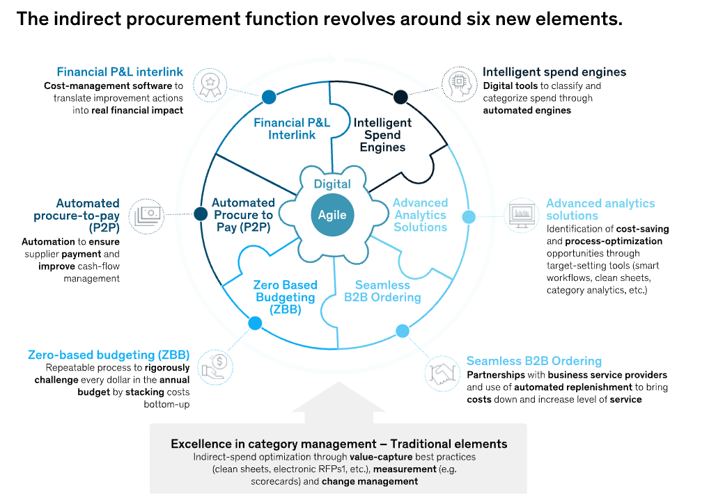 Revolutionizing indirect procurement for the 2020s