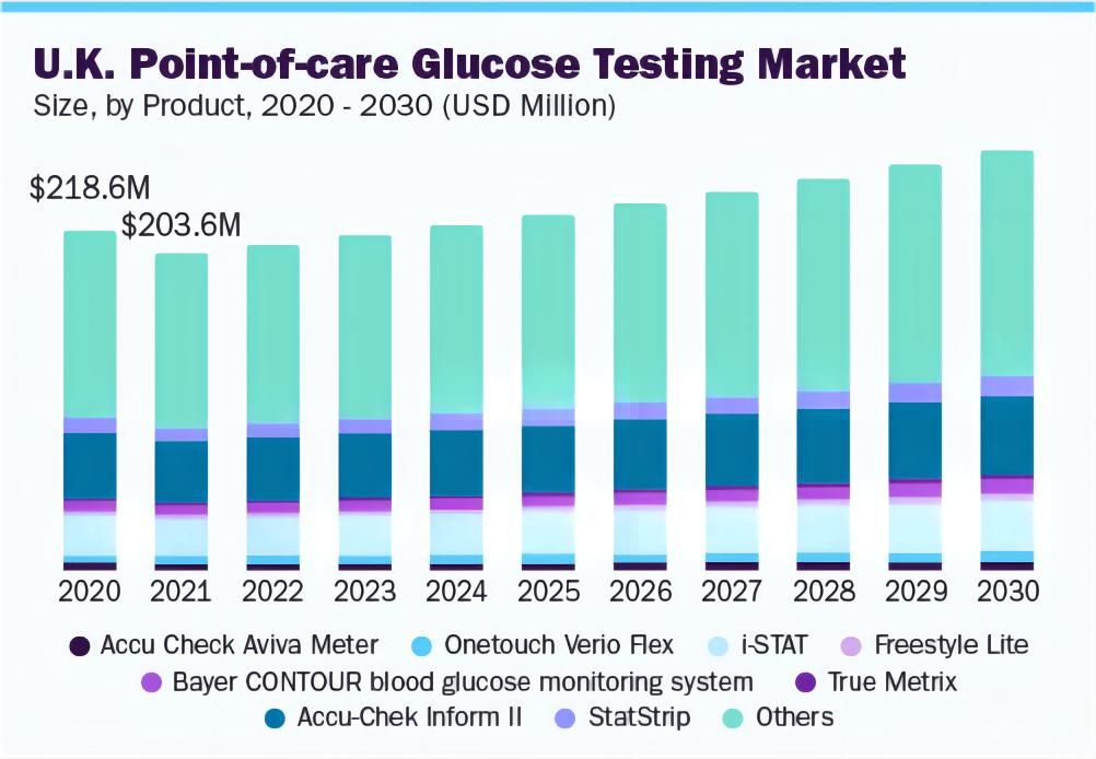 glucose testing market analysis