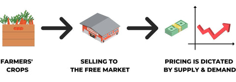 Farm crops distributed through the free market have fluctuated price depending on supply and demand