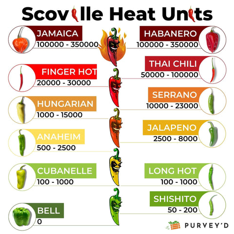 What is the range on the Scoville Scale that humans can typically