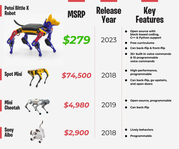 Comparison Bittle X robot dog against spot min sony aibo mit cheetah