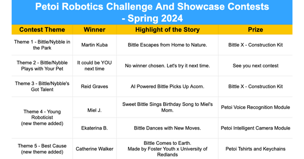 Petoi Robotics Challenge And Showcase Contests - Spring 2024 - winner list