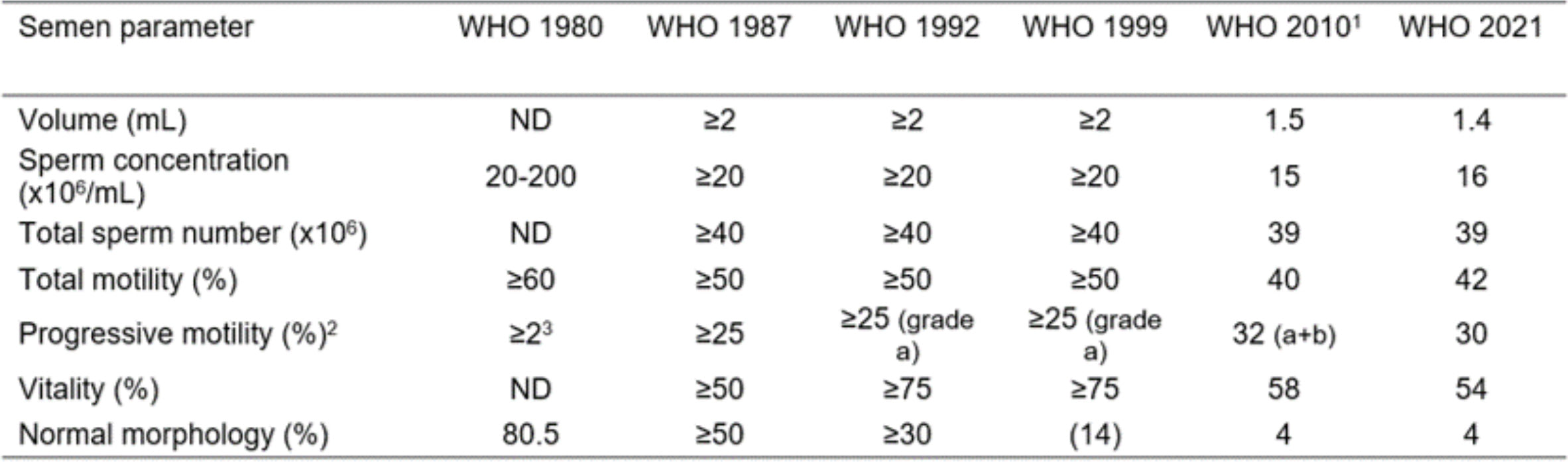 Reference values for semen characteristics as published in consecutive WHO manuals.