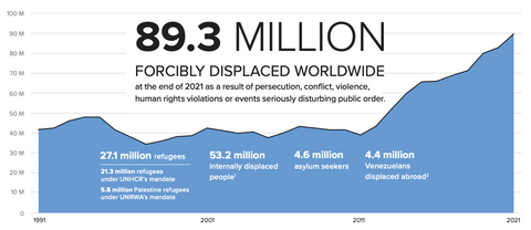 Displaced people growing exponentially