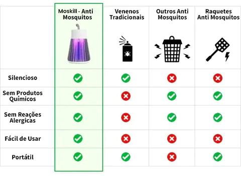 Moskill® - Luminária Anti Mosquitos USB Recarregável