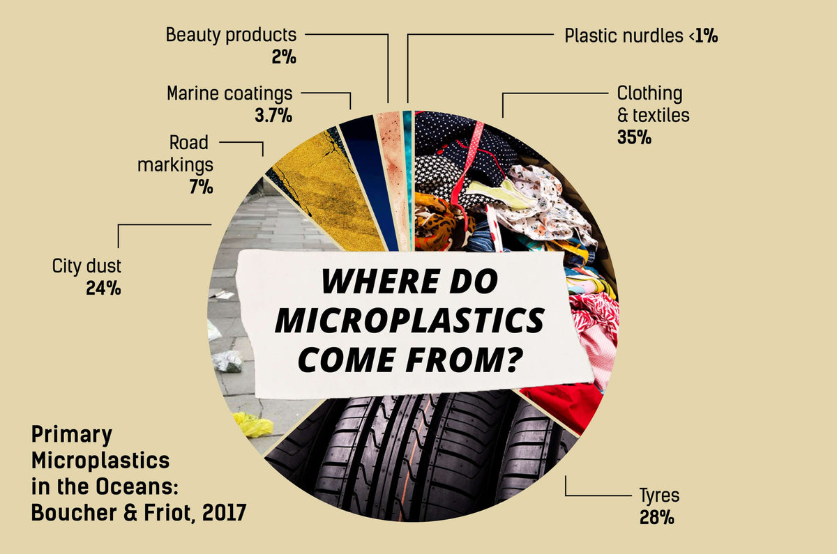 textile microplastic contamination in the ocean statistic graph