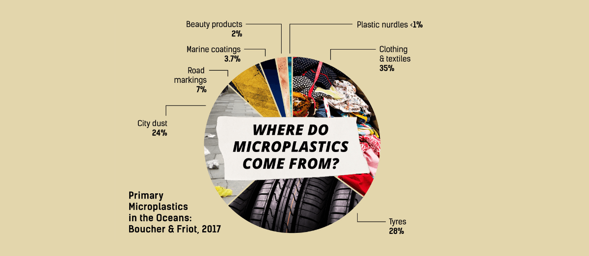 textile microplastic contamination in the ocean statistic graph