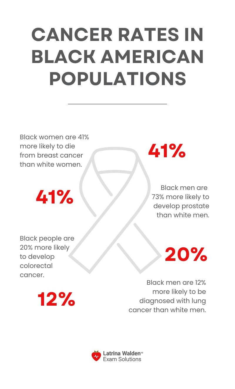 Cancer Rates in Black American Populations