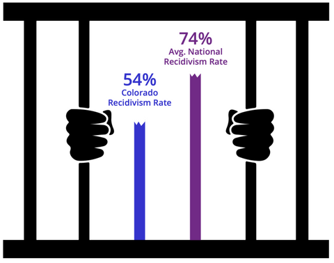 Recidivism