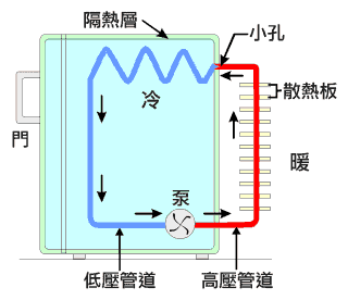 雪櫃運作原理