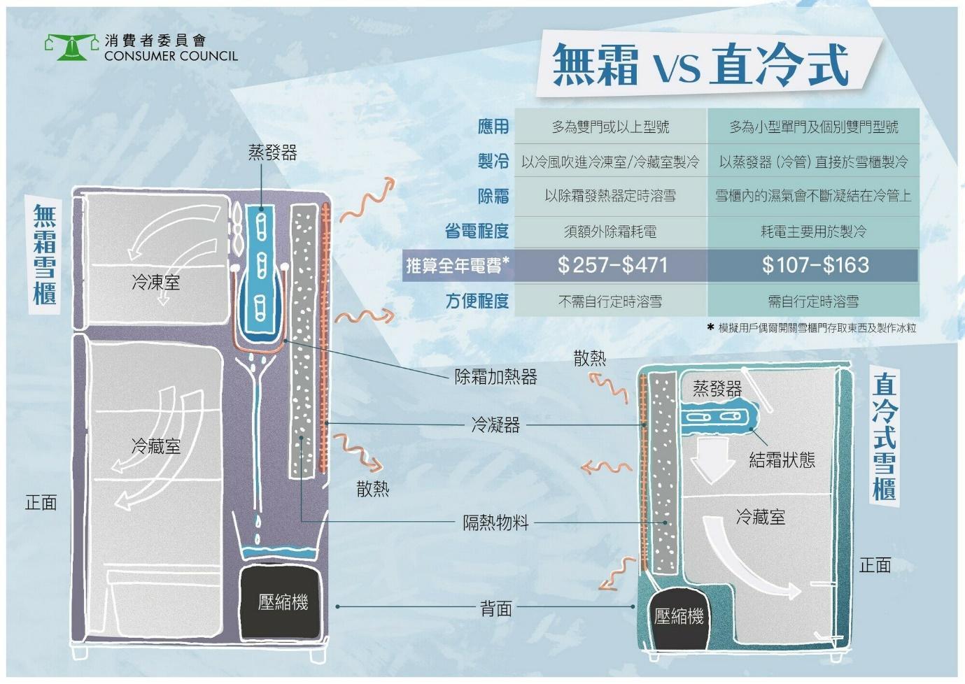 無霜雪櫃及直冷式雪櫃