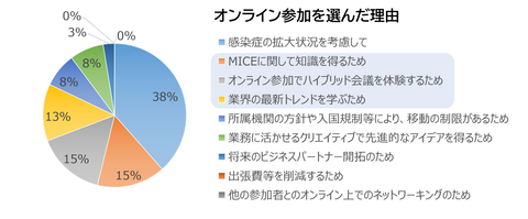 オンライン参加を選んだ理由