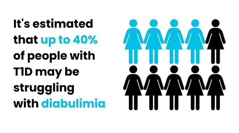 Up to 40% of people with type one diabetes may be struggling with diabulimia - type one style