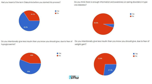 A survey by type one style of the diabetes online community, about diabulimia