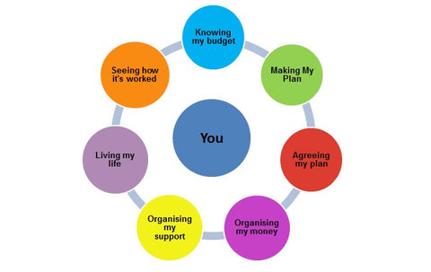 Personal budgeting circle with factors to show importance