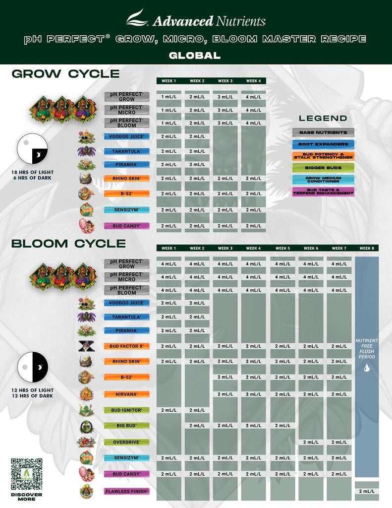 Calendrier de culture Advanced Nutrients Grow Micro Bloom pour growers expert