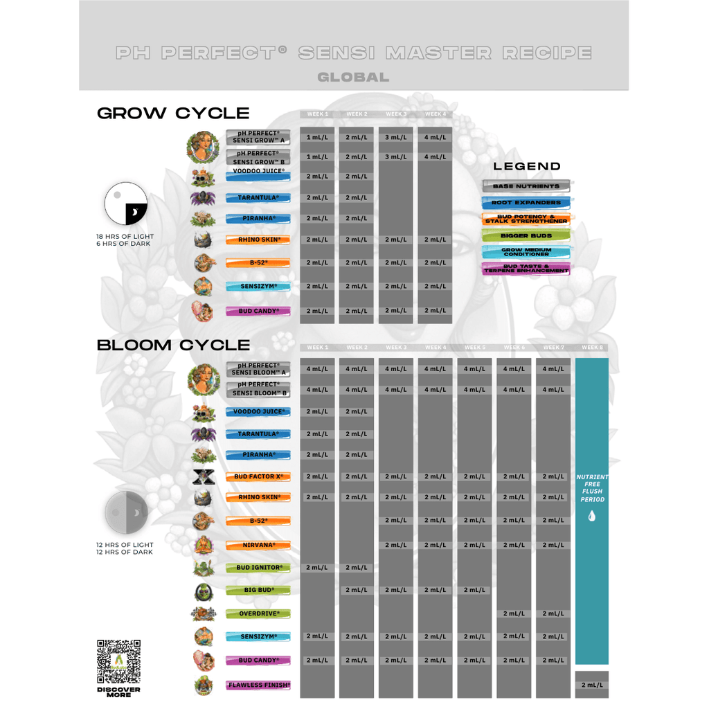 Planning de culture Master Recipe Sensi pour la gamme pH Perfect Sensi Grow & Bloom A&B de Advanced Nutrients. L'image présente un tableau détaillant les dosages hebdomadaires des nutriments et additifs comme Sensi Grow A & B, Sensi Bloom A & B, Voodoo Juice, Bud Ignitor, Big Bud, Overdrive, Flawless Finish, Bud Candy, B-52, Rhino Skin, SensiZym, et Bud Factor X, optimisés pour chaque phase de croissance afin de maximiser la santé et le rendement des plantes.