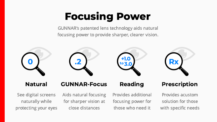focusing power of GUNNAR's patented lens technology