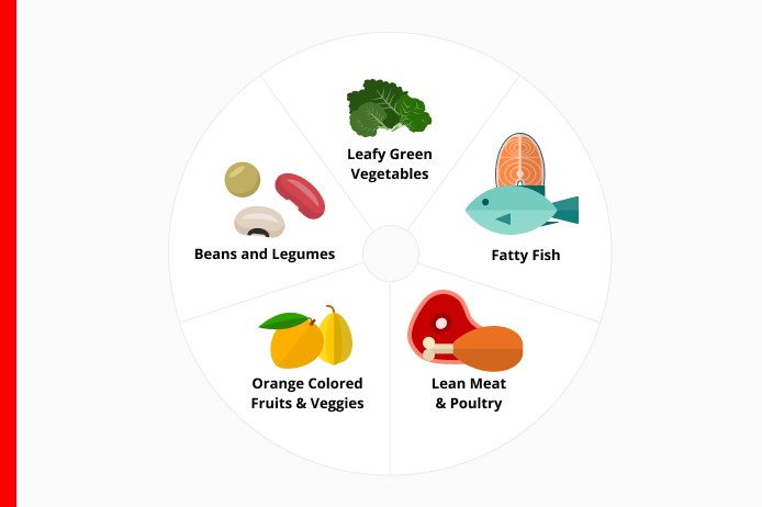 pie chart showing the healthiest food for eyes including leafy greens, fish, poultry, beans and orange colored fruits and veggies