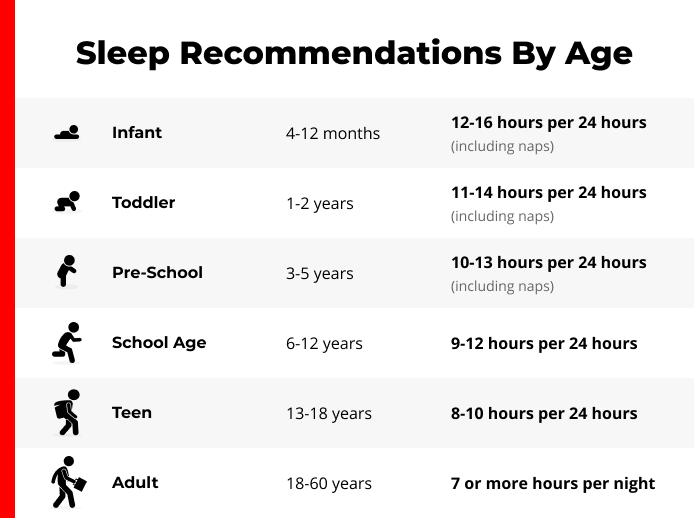 recommended sleep per age