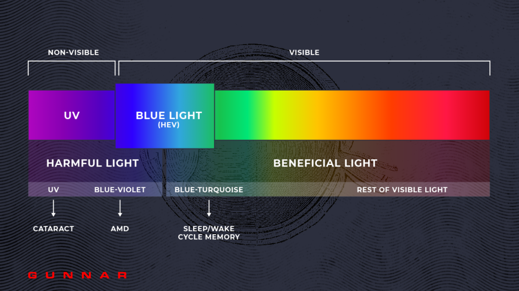 the light spectrum shows harmful blue light penetrating the retina