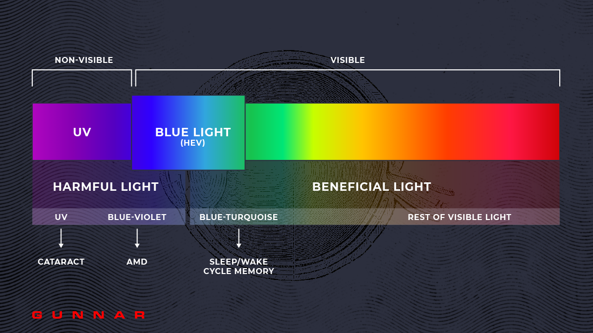 what is blue light (hev)